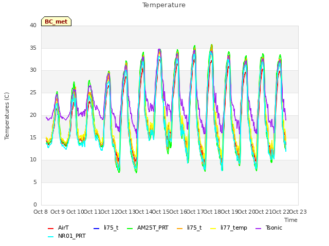 plot of Temperature