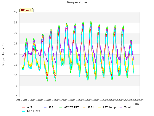 plot of Temperature