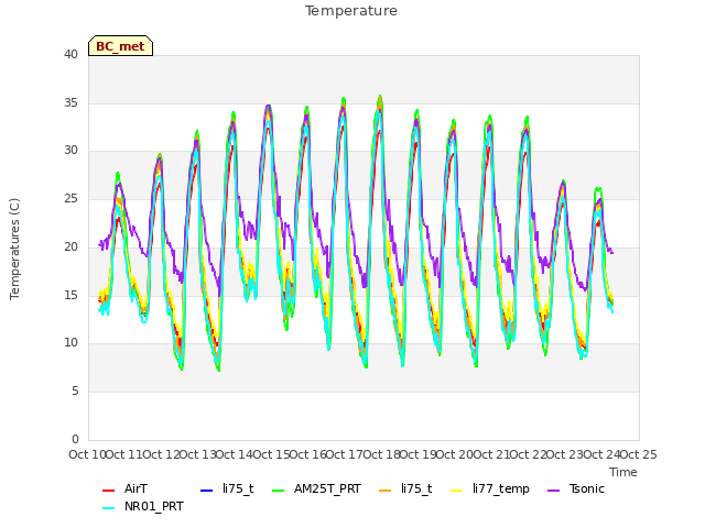 plot of Temperature