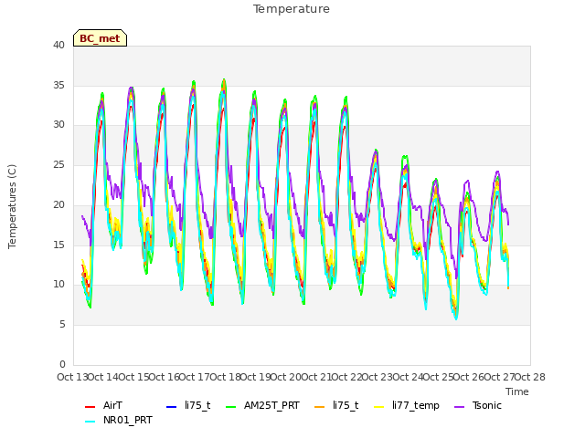 plot of Temperature