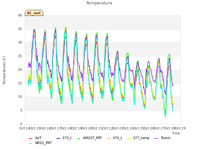 plot of Temperature