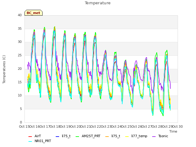 plot of Temperature