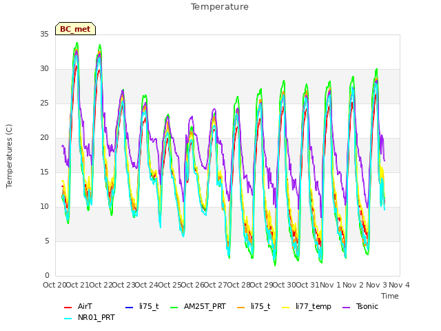 plot of Temperature