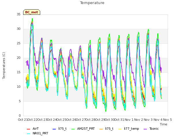 plot of Temperature