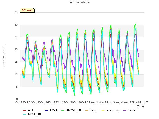 plot of Temperature