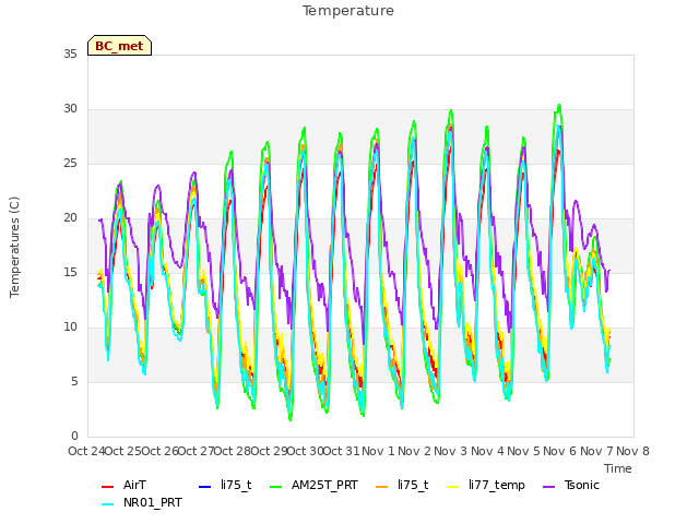 plot of Temperature