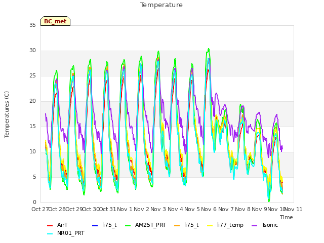 plot of Temperature