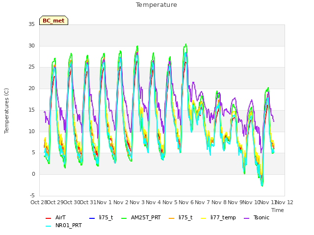 plot of Temperature