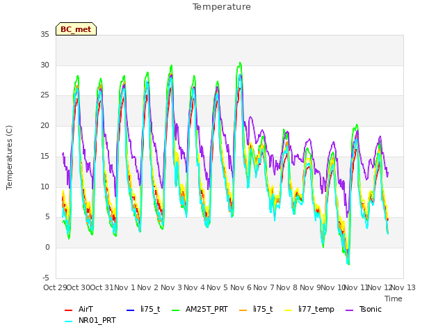 plot of Temperature