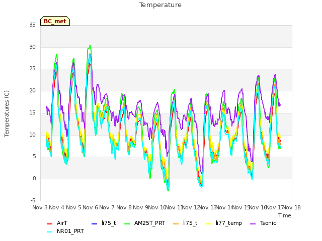 plot of Temperature