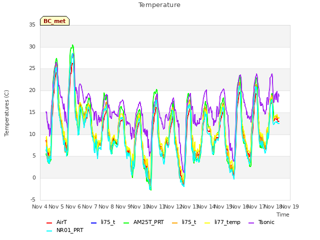 plot of Temperature