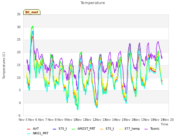 plot of Temperature