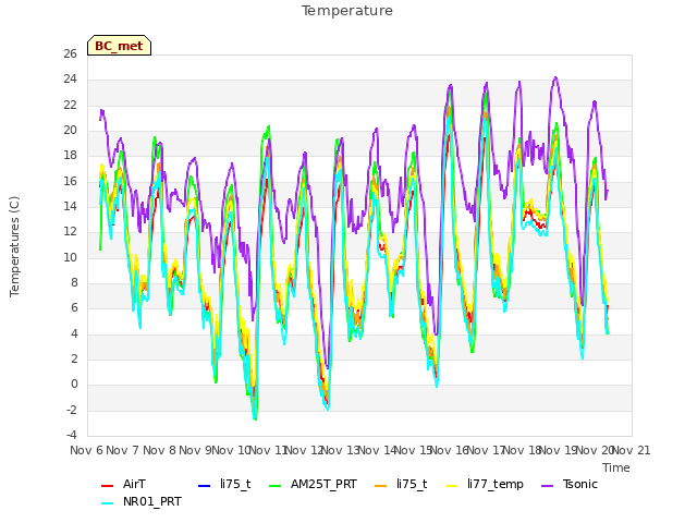 plot of Temperature