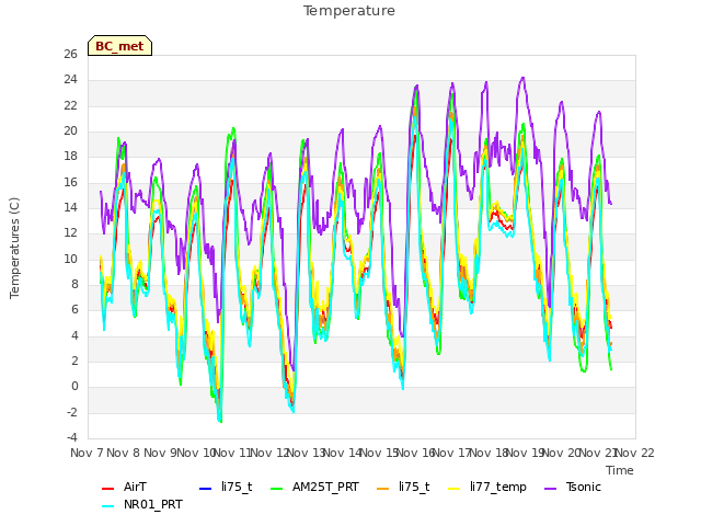 plot of Temperature