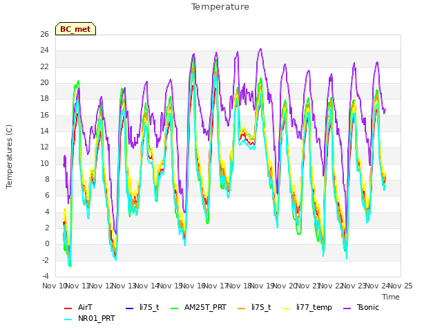 plot of Temperature