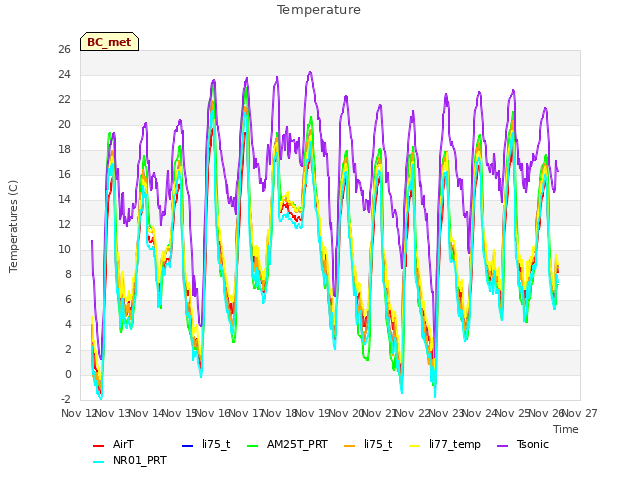 plot of Temperature