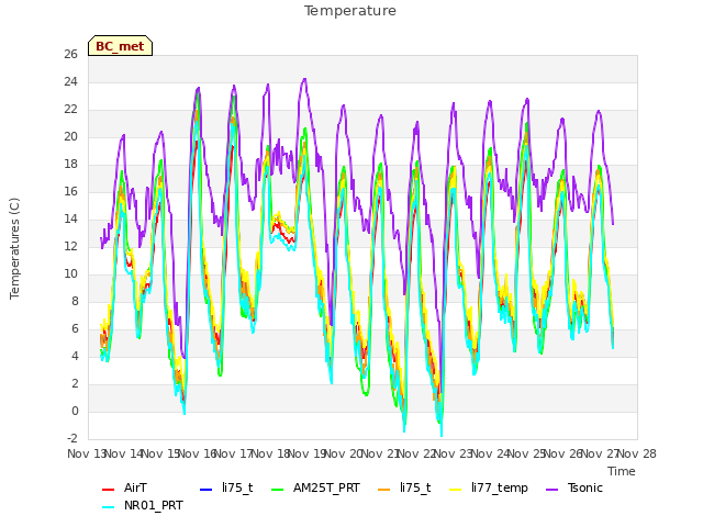 plot of Temperature