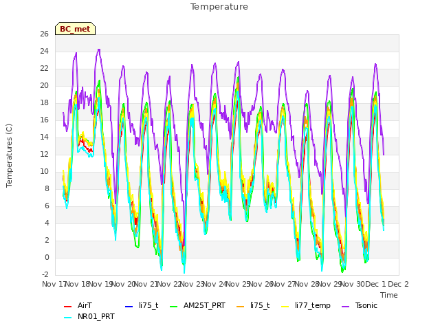 plot of Temperature