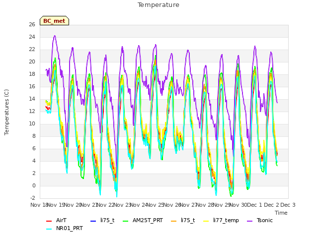 plot of Temperature