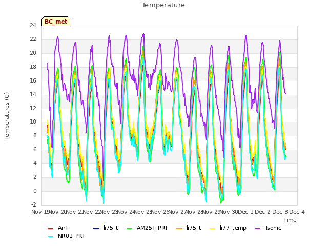 plot of Temperature
