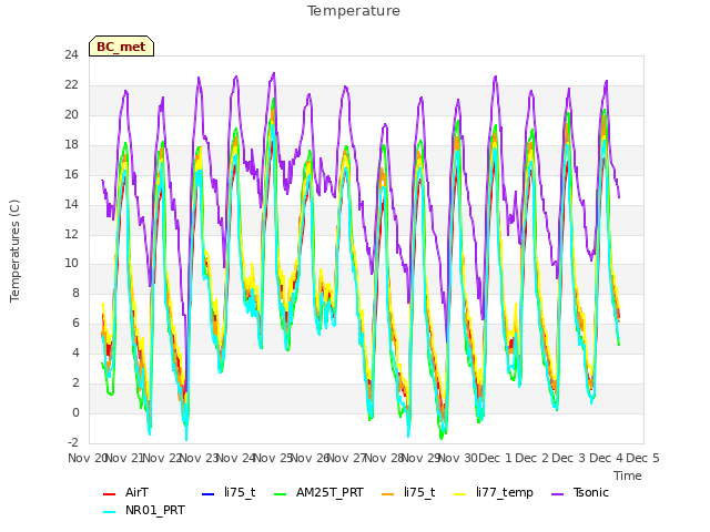 plot of Temperature