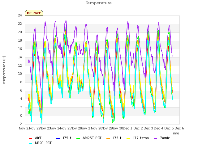 plot of Temperature