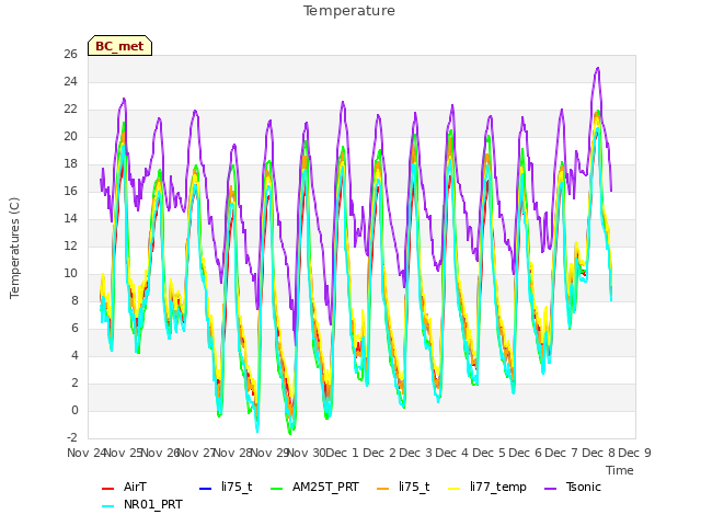 plot of Temperature