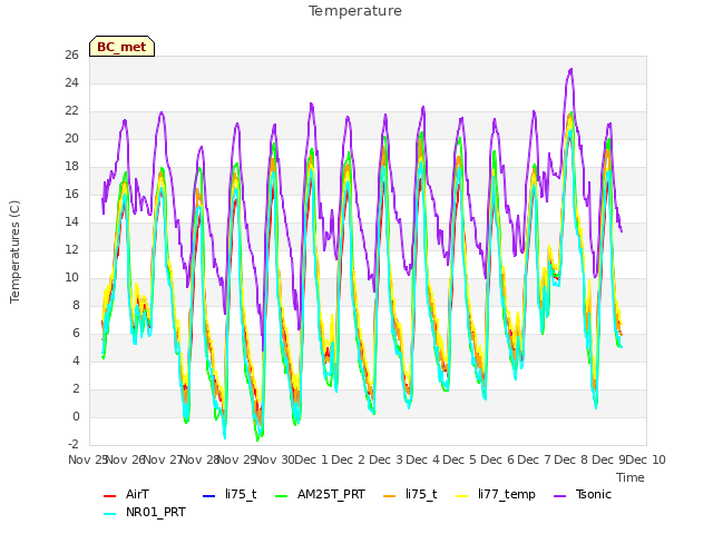 plot of Temperature