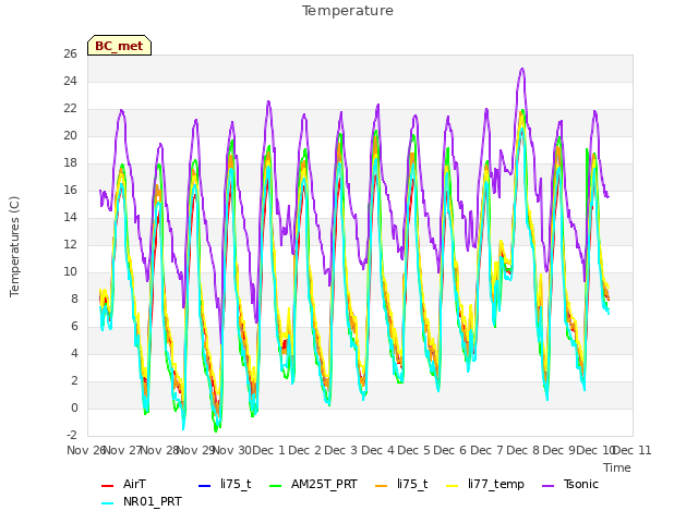 plot of Temperature