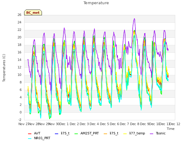 plot of Temperature