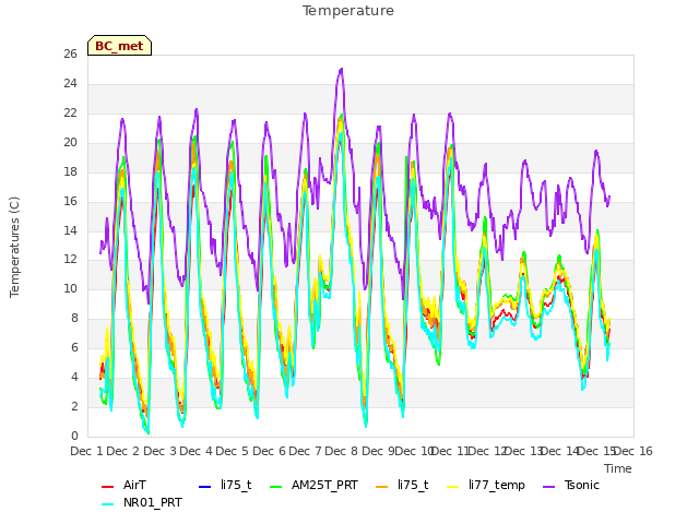 plot of Temperature