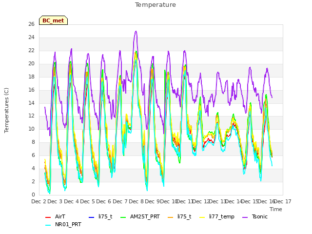 plot of Temperature