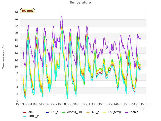 plot of Temperature