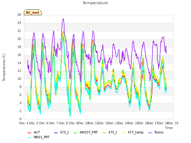 plot of Temperature