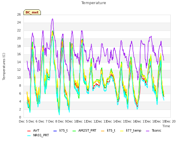 plot of Temperature