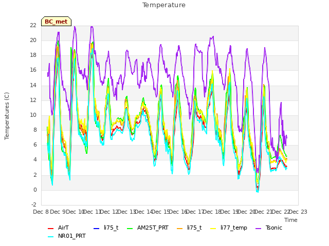 plot of Temperature