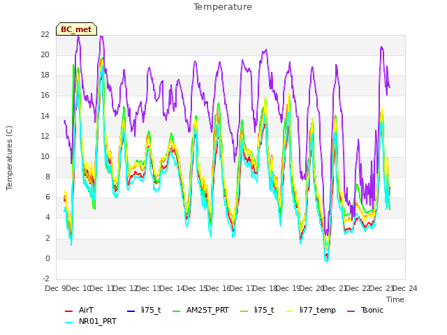 plot of Temperature