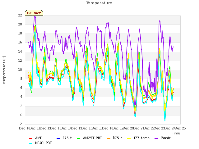 plot of Temperature