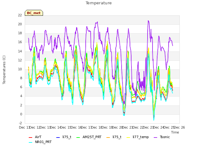 plot of Temperature