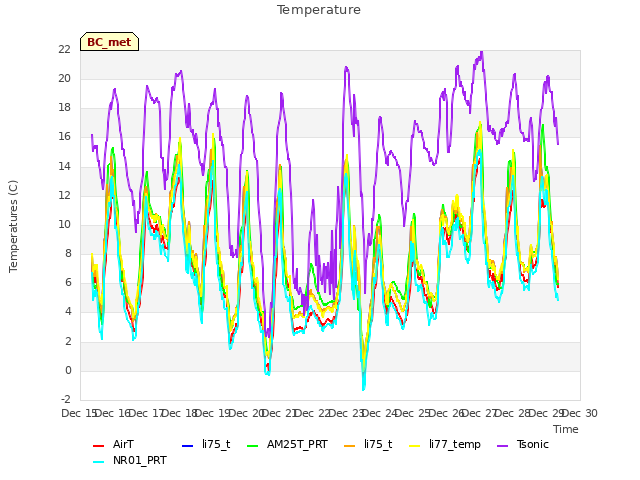 plot of Temperature