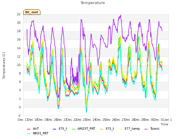 plot of Temperature