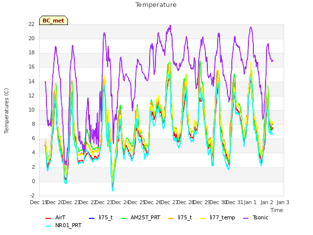 plot of Temperature