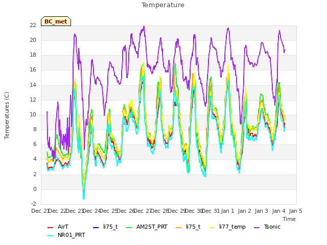 plot of Temperature