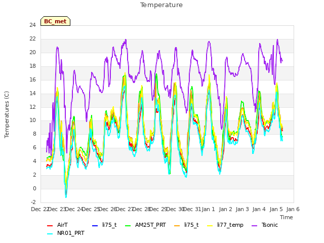 plot of Temperature