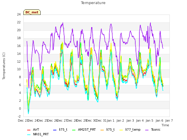 plot of Temperature