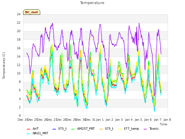 plot of Temperature