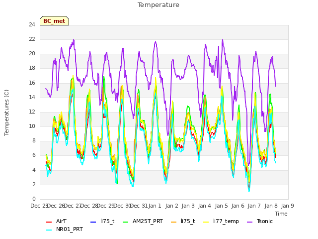 plot of Temperature