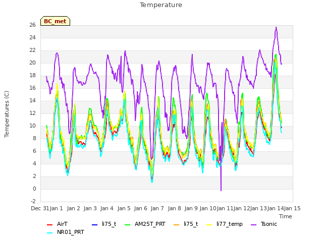 plot of Temperature