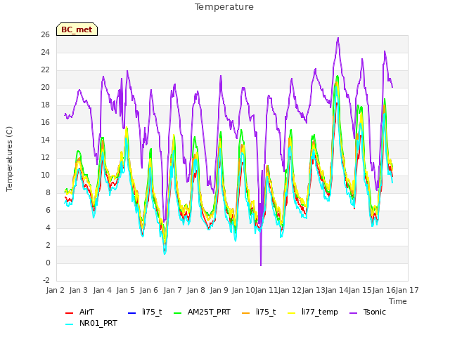 plot of Temperature