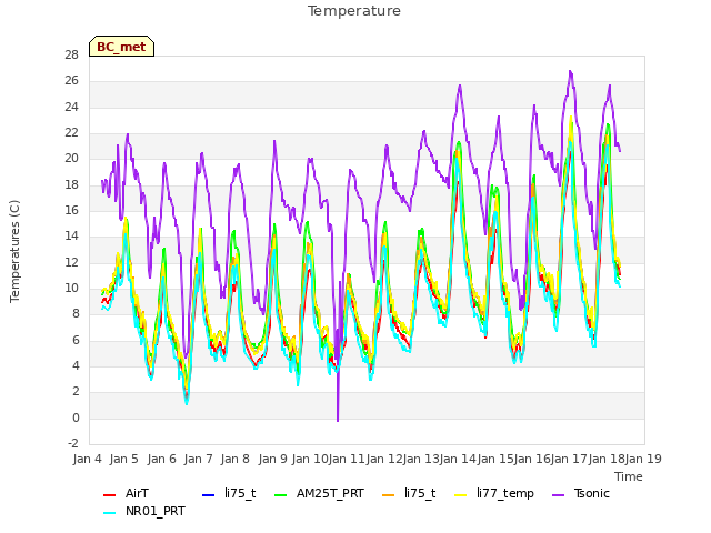 plot of Temperature